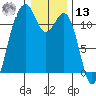 Tacoma Narrows tide chart for Monday, January 13, 2025