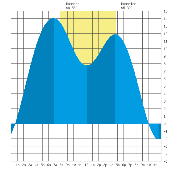 Tacoma Narrows tide chart for Tuesday, January 14, 2025