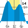 Tacoma Narrows tide chart for Tuesday, January 14, 2025