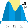 Tacoma Narrows tide chart for Wednesday, January 15, 2025