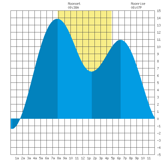 Tacoma Narrows tide chart for Thursday, January 16, 2025