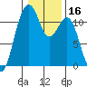 Tacoma Narrows tide chart for Thursday, January 16, 2025