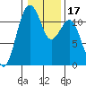 Tacoma Narrows tide chart for Friday, January 17, 2025