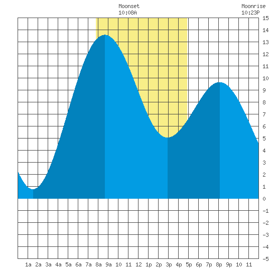 Tacoma Narrows tide chart for Saturday, January 18, 2025
