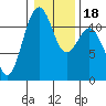 Tacoma Narrows tide chart for Saturday, January 18, 2025