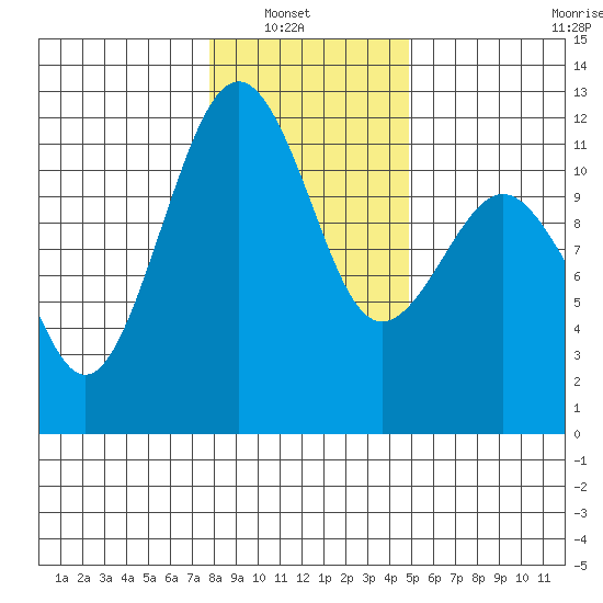 Tacoma Narrows tide chart for Sunday, January 19, 2025