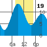 Tacoma Narrows tide chart for Sunday, January 19, 2025