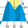 Tacoma Narrows tide chart for Wednesday, January 1, 2025