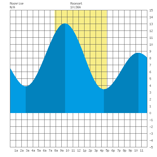 Tacoma Narrows tide chart for Monday, January 20, 2025