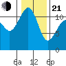 Tacoma Narrows tide chart for Tuesday, January 21, 2025