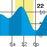 Tacoma Narrows tide chart for Wednesday, January 22, 2025