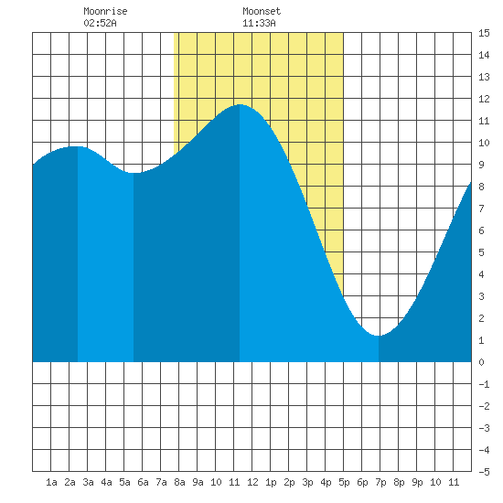Tacoma Narrows tide chart for Thursday, January 23, 2025