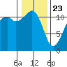Tacoma Narrows tide chart for Thursday, January 23, 2025
