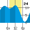 Tacoma Narrows tide chart for Friday, January 24, 2025