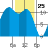 Tacoma Narrows tide chart for Saturday, January 25, 2025