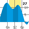 Tacoma Narrows tide chart for Monday, January 27, 2025
