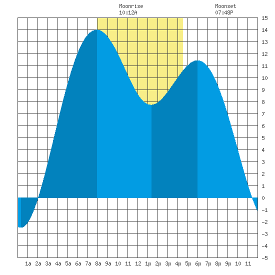 Tacoma Narrows tide chart for Thursday, January 2, 2025