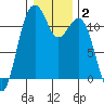 Tacoma Narrows tide chart for Thursday, January 2, 2025