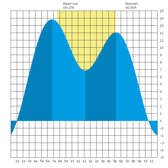Tacoma Narrows tide chart for Thursday, January 30, 2025