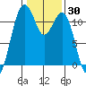 Tacoma Narrows tide chart for Thursday, January 30, 2025