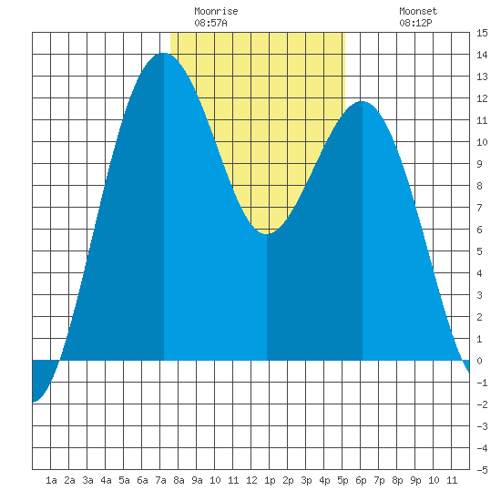 Tacoma Narrows tide chart for Friday, January 31, 2025