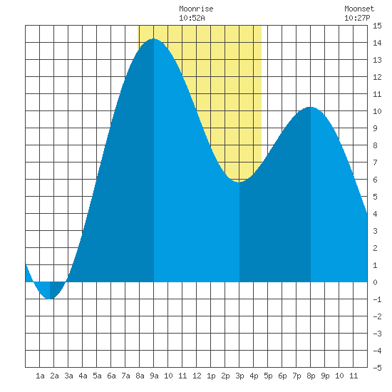 Tacoma Narrows tide chart for Saturday, January 4, 2025