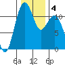 Tacoma Narrows tide chart for Saturday, January 4, 2025