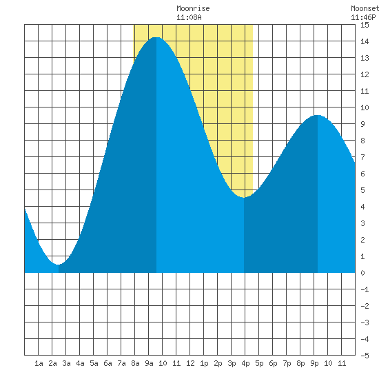 Tacoma Narrows tide chart for Sunday, January 5, 2025