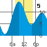 Tacoma Narrows tide chart for Sunday, January 5, 2025