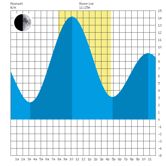 Tacoma Narrows tide chart for Monday, January 6, 2025