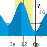Tacoma Narrows tide chart for Tuesday, January 7, 2025