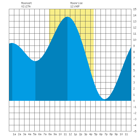Tacoma Narrows tide chart for Wednesday, January 8, 2025