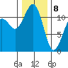 Tacoma Narrows tide chart for Wednesday, January 8, 2025