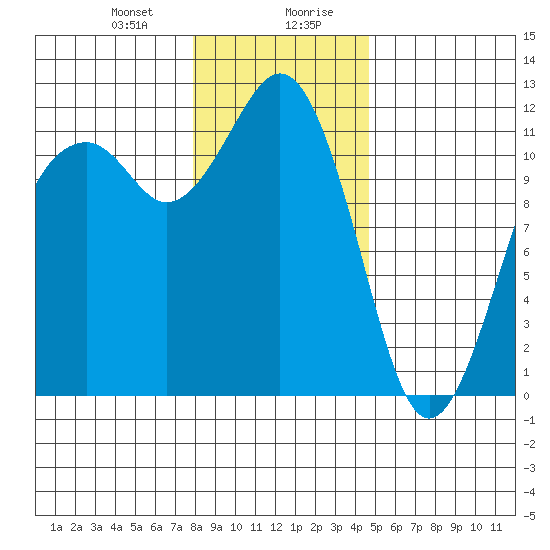 Tacoma Narrows tide chart for Thursday, January 9, 2025