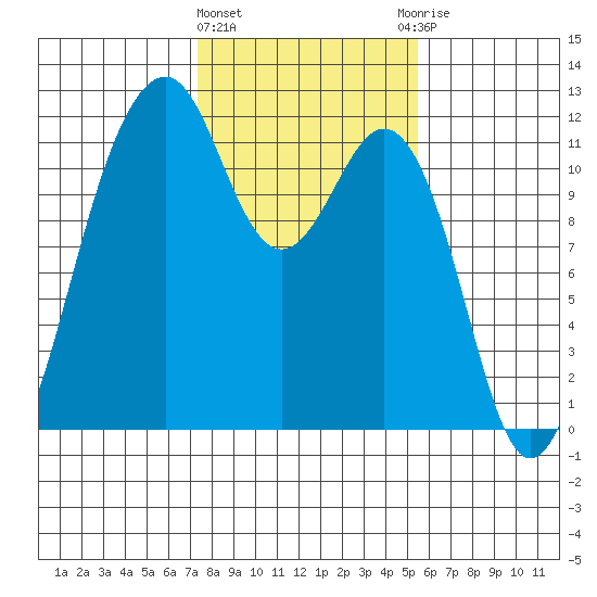 Tacoma Narrows tide chart for Tuesday, February 11, 2025