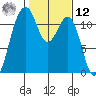Tacoma Narrows tide chart for Wednesday, February 12, 2025