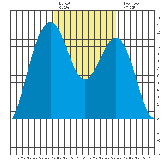 Tacoma Narrows tide chart for Thursday, February 13, 2025