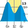 Tacoma Narrows tide chart for Thursday, February 13, 2025