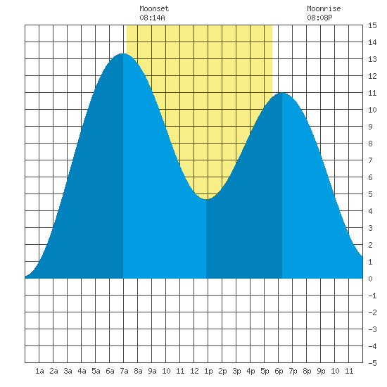 Tacoma Narrows tide chart for Friday, February 14, 2025