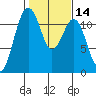 Tacoma Narrows tide chart for Friday, February 14, 2025