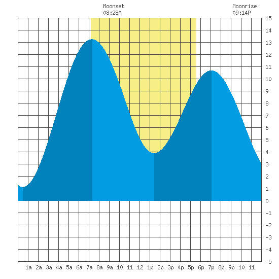 Tacoma Narrows tide chart for Saturday, February 15, 2025