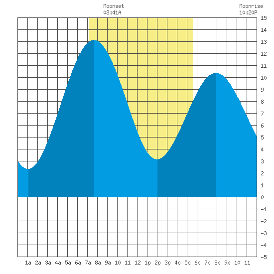 Tacoma Narrows tide chart for Sunday, February 16, 2025