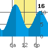 Tacoma Narrows tide chart for Sunday, February 16, 2025