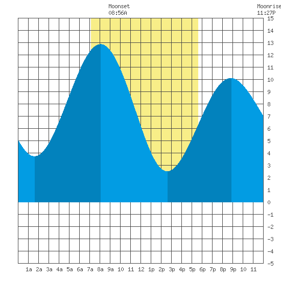 Tacoma Narrows tide chart for Monday, February 17, 2025