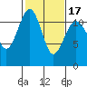 Tacoma Narrows tide chart for Monday, February 17, 2025
