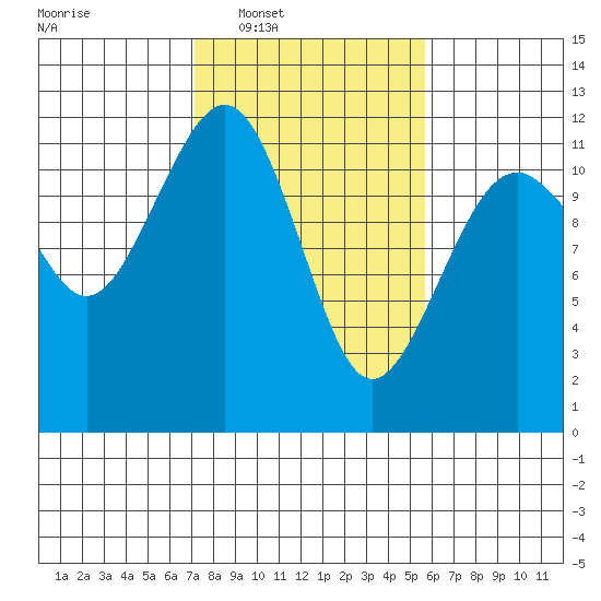 Tacoma Narrows tide chart for Tuesday, February 18, 2025