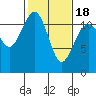 Tacoma Narrows tide chart for Tuesday, February 18, 2025