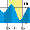 Tacoma Narrows tide chart for Wednesday, February 19, 2025