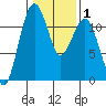 Tacoma Narrows tide chart for Saturday, February 1, 2025