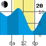 Tacoma Narrows tide chart for Thursday, February 20, 2025